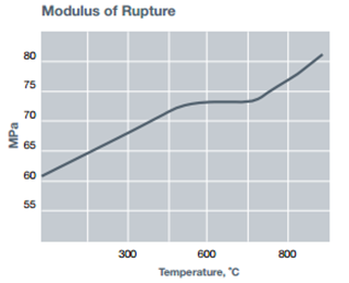 Modulus of Rapture of type GE 124 fused quartz